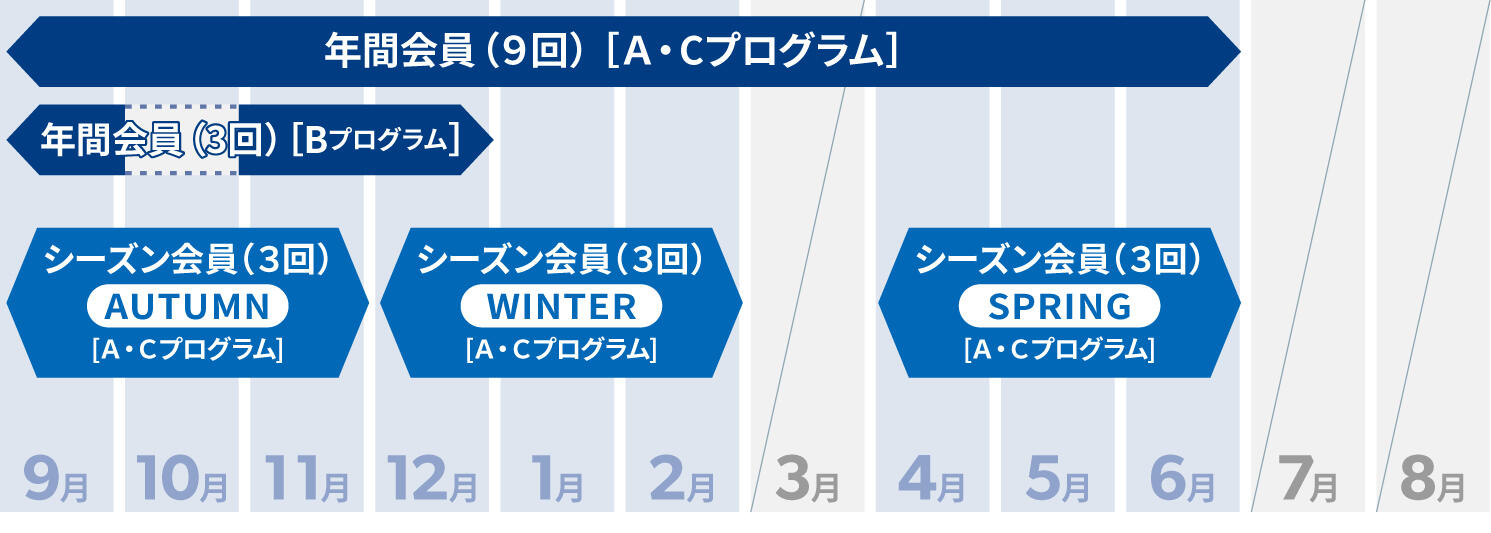 年間会員を説明する図